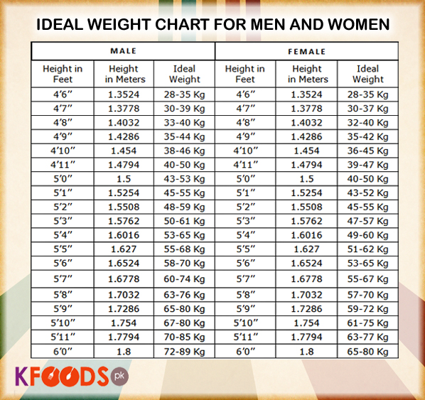 Standard Height And Weight Chart For