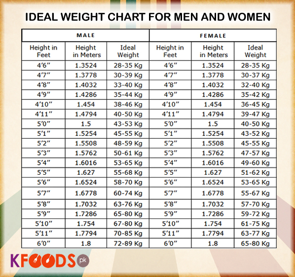 Weight Chart According To Height For