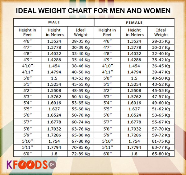 Ideal Height And Weight Chart